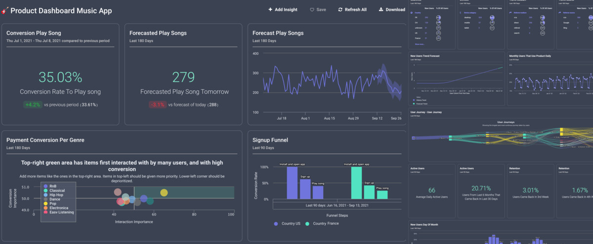 Why Product Managers need data visualization