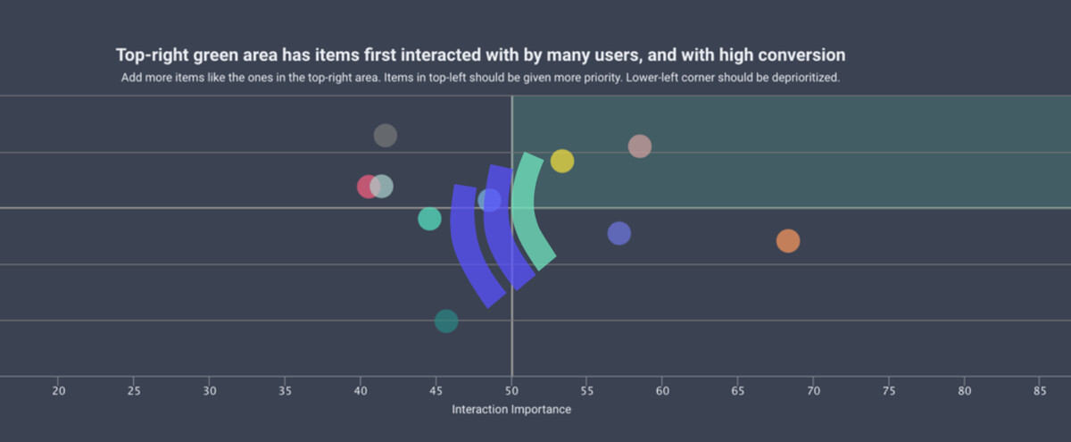 How to find out which items convert best with the use of product analytics?