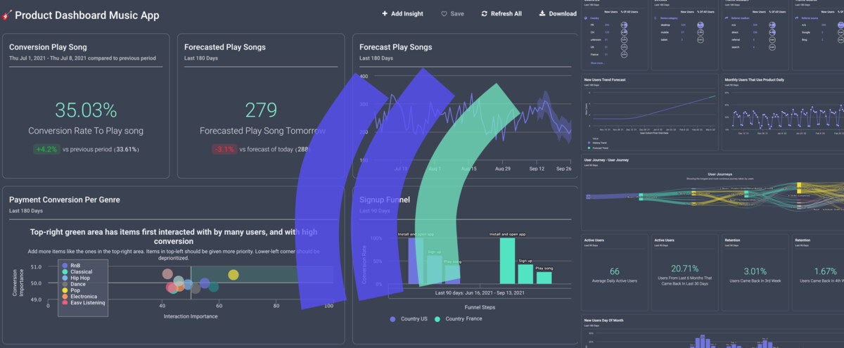 Benefits of Dashboards for Product Analytics Teams (With Examples)